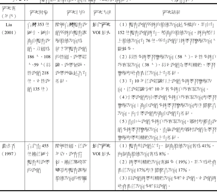 表 2-19    體育課程價值取向相關研究結果摘要表                            （接前頁）  研究者  （年代）  研究對象  研究目的  研究方法 研究結果  Liu  （2001）  台灣 353 位國小、國中 高中體育教 師，分別為 186 人、108 人、59 人（男 性教師 218 位，女性教 師 135 位）  瞭解台灣體育教師所持的體育課程價值取向為何？與體育教師的性別、教學經驗、教學層級、教學地區是否有差異。  量化研究 VOI 量表  （1）體育教師所持的價值