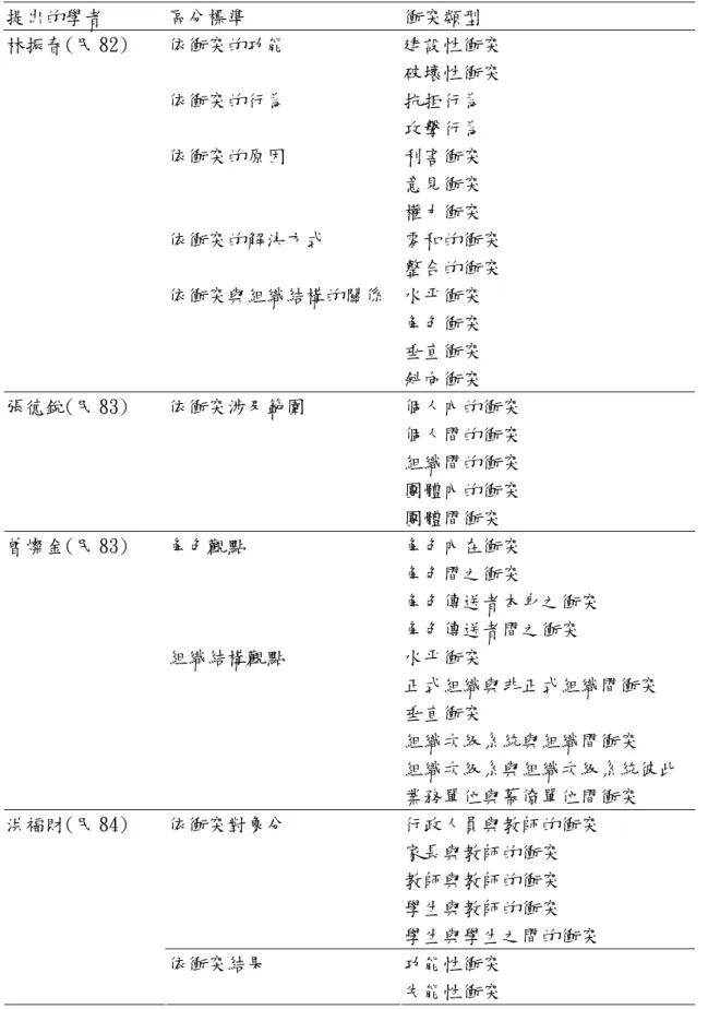 表 2-6 衝突的類型與區分標準  提出的學者 區分標準  衝突類型  建設性衝突 依衝突的功能  破壞性衝突  抗拒行為 依衝突的行為  攻擊行為  利害衝突  意見衝突 依衝突的原因  權力衝突  零和的衝突 依衝突的解決方式  整合的衝突  水平衝突  角色衝突  垂直衝突 林振春(民 82) 依衝突與組織結構的關係  斜向衝突  個人內的衝突  個人間的衝突  組織間的衝突  團體內的衝突 張德銳(民 83) 依衝突涉及範圍  團體間衝突  角色內在衝突  角色間之衝突  角色傳送者本身之衝突 角色