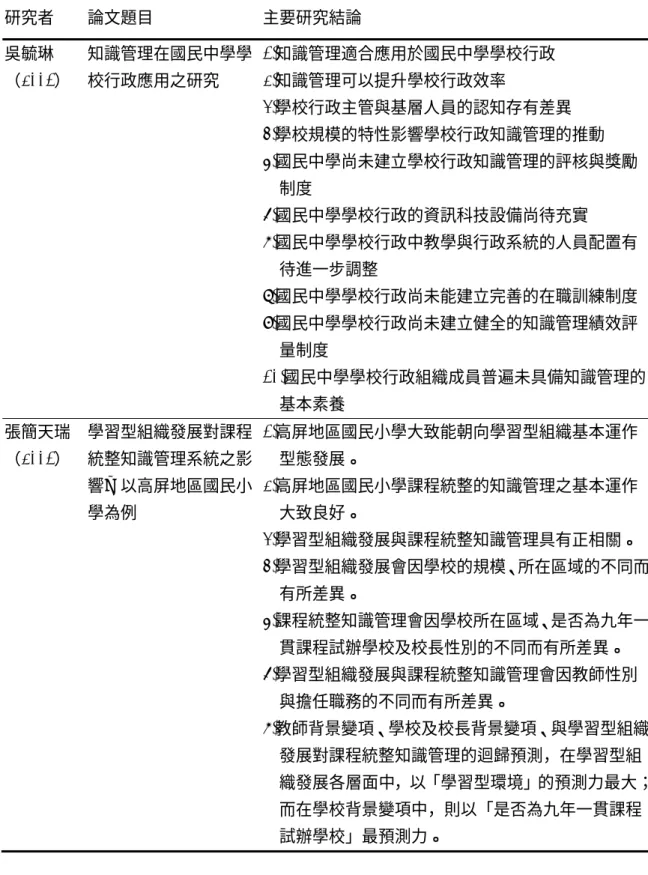 表 2-11 學校推動知識管理之相關研究（續）  研究者  論文題目  主要研究結論  吳毓琳 （2001）  知識管理在國民中學學校行政應用之研究  1.知識管理適合應用於國民中學學校行政 2.知識管理可以提升學校行政效率  3.學校行政主管與基層人員的認知存有差異  4.學校規模的特性影響學校行政知識管理的推動  5.國民中學尚未建立學校行政知識管理的評核與獎勵 制度  6.國民中學學校行政的資訊科技設備尚待充實  7.國民中學學校行政中教學與行政系統的人員配置有 待進一步調整  8.國民中學學校行政尚