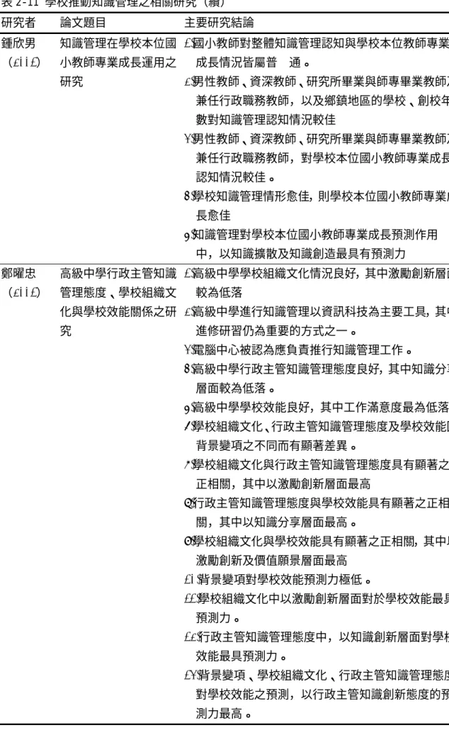 表 2-11 學校推動知識管理之相關研究（續）  研究者  論文題目  主要研究結論  鍾欣男 （2001）  知識管理在學校本位國小教師專業成長運用之 研究  1.國小教師對整體知識管理認知與學校本位教師專業成長情況皆屬普 通。  2.男性教師、資深教師、研究所畢業與師專畢業教師及 兼任行政職務教師，以及鄉鎮地區的學校、創校年 數對知識管理認知情況較佳  3.男性教師、資深教師、研究所畢業與師專畢業教師及 兼任行政職務教師，對學校本位國小教師專業成長 認知情況較佳。  4.學校知識管理情形愈佳，則學校本位