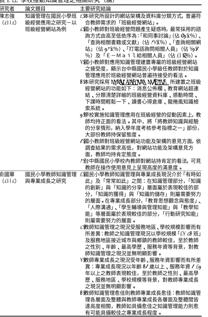 表 2-11  學校推動知識管理之相關研究（續） 研究者  論文題目  主要研究結論  陳志強 （2002）  知識管理在國民小學班級經營應用之研究－以 班級經營網站為例  1.本研究所設計的網站架構及資料庫分類方式，普遍符合教師需求的「班級經營網站」。 2.國小教師對班級經營問題產生疑惑時，最常採用的諮 詢方式由高至低依序為： 「和同事討論」 （佔 95.2％） 、 「查詢相關書籍或文獻」 （佔 73.1％）、「查詢相關網 站」 （佔 57.2％）、「打電話詢問相關人員」（佔 35.6 ％）及「Ｅ－Ｍａｉ