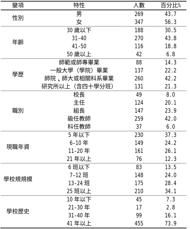 表 3-5 正式問卷研究樣本基本資料  變項 特性 人數  百分比%  性別  男  女  269 347  43.7 56.3  年齡  30 歲以下 31-40  41-50  50 歲以上  188 270 116 42  30.5 43.8 18.8 6.8  學歷  師範或師專畢業  一般大學（學院）畢業  師院、師大或相關科系畢業  研究所以上（含四十學分班）  88  137 260 131  14.3 22.2 42.2 21.3  職別  校長 主任 組長  級任教師  科任教師  49 