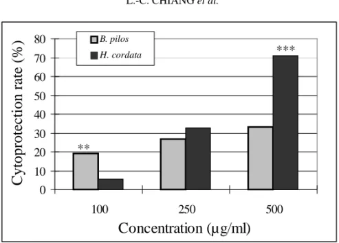 Table 4. Antiviral Activity of B. pilosa and H. cordata