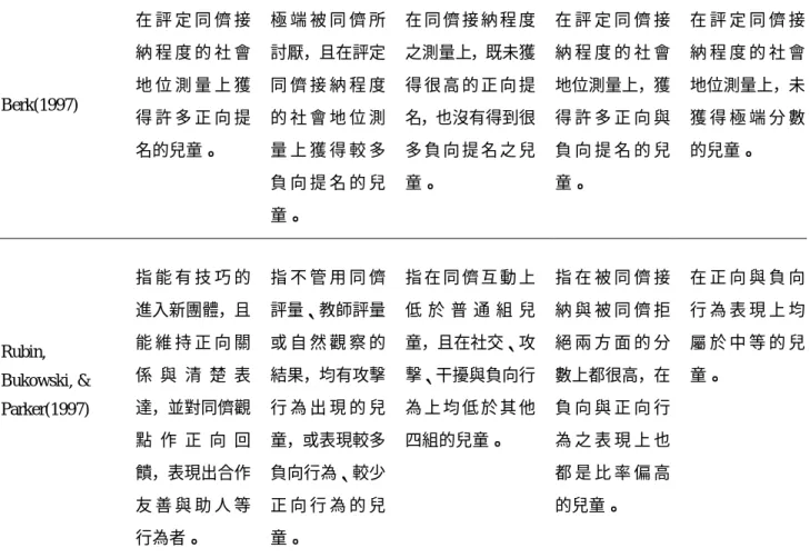 表 2-2  同儕社會地位分類表(續)  Berk(1997)      在 評 定 同 儕 接納 程 度 的 社 會地 位 測 量 上 獲 得 許 多 正 向 提 名的兒童。      極 端 被 同 儕 所討厭，且在評定同 儕 接 納 程 度的 社 會 地 位 測量 上 獲 得 較 多 負 向 提 名 的 兒 童。  在 同 儕 接 納 程 度之測量上，既未獲得 很 高 的 正 向 提名，也沒有得到很多 負 向 提 名 之 兒童。  在 評 定 同 儕 接納 程 度 的 社 會地位測量上，獲得 許 多 