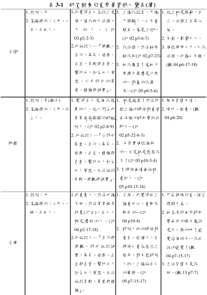 表 3-1  研究對象兒童背景資料一覽表(續)  小迎  1. 性別：女  2. 家庭情況：父母、一弟，共四人。  1. 我覺得自己在班上是個人緣很好又活潑大方 的 人 。 ( 訪03.p2-2-3) 2