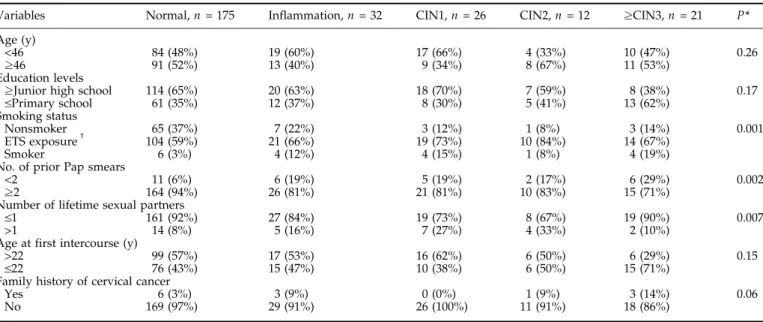 Table 2 shows the correlation between the severity of CIN and HPV infection as measured by different methods