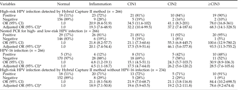 Table 3. Relationship of natural log – transformed HPV DNA load level with CIN risk