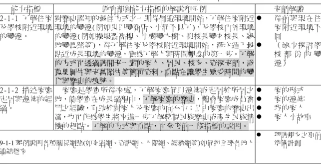 表 4-3-2:生活第二單元依據之能力指標  能力指標 教育部對能力指標的解說和示例  老師解讀  2-1-1 了解住家 及學校附近環境 的變遷。  對歷史認知的最佳方式之一即從周遭環境開始，了解住家附近環境的變遷(例如良田變商店、小河不見了)，及學校內外環境的變遷(例如操場蓋高樓、小樹變大樹、男校長變女校長、綠 地變馬路等)，從了解住家及學校附近環境開始，漸次進入最 貼近成長環境的變遷，應為了解人與時間觀念的第一步。了解 的方式可透過訪問老一輩的家人、居民、校友、資深老師，或 蒐集圖片與老舊照片等簡單資料