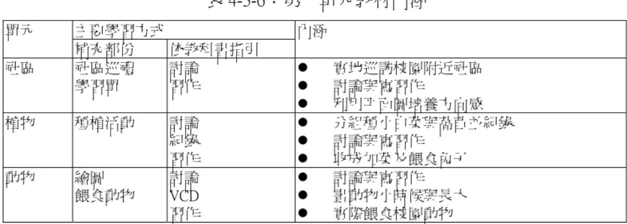 表 4-3-5：第三單元由能力指標解讀出之學習目標  藉由操作認識風力.水力  認識人與世界及不同文化之間的關係  z  在觀察中有新的發現  z  會自我創作  z  會對事物提出自我看法  z  會動手實作處理事物，並能與人分工合作  z  會有條理處理事物  肆、 各階段「教材」分析與比較  （一）第一階段教學素材主要來自教科書，輔以學習單  教師習慣設計學習單輔助教學活動的進行，在第一單元由於單元一是要學生 認識自己居住的社區，教師主要是按照教科書教學，但教科書的內涵是大眾化的 設計，並無法達到學校