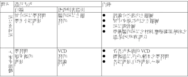 表 4-3-8：第三單元教材內涵  進行方式 單元  自編 依教科書指引 內涵  玩 具 真 好 玩 風力玩具學習單 學生小組評量  製作玩具主題 習作  z  討論力並畫出主題圖 z  風力來源.功用之主題圖 z 玩具設計圖  z  準備製作玩具之材料.歷程發現.解決之 道.原因.欣賞.評分  大 家 來 演 戲 學習單  短文寫作 評量  VCD 習作 討論  z  看各式表演的 VCD z  撰寫道具.角色.劇本之學習單 z 各組評量.自我評量.心得  （三）掌握能力指標，教學素材來自生活週遭與學生 