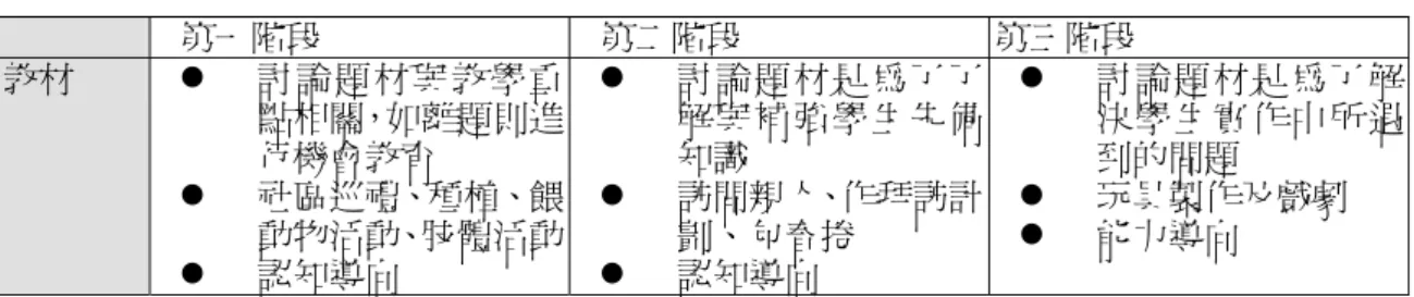 表 4-3-9：三階段教材比較  第一階段  第二階段  第三階段  教材  z  討論題材與教學重 點相關，如離題則進 行機會教育  z  社區巡禮、種植、餵 動物活動、肢體活動 z  認知導向  z  討論題材是為了了解與補強學生先備知識 z 訪問親人、作拜訪計劃、包春捲 z 認知導向  z  討論題材是為了解決學生實作中所遇到的問題 z 玩具製作及戲劇 z 能力導向    在第三階段由於有了明確的能力層次作引導，教師改採以能力層次設計課 程，因此以任務取向，讓小朋友自行準備所需器具與內涵，僅作一位輔導