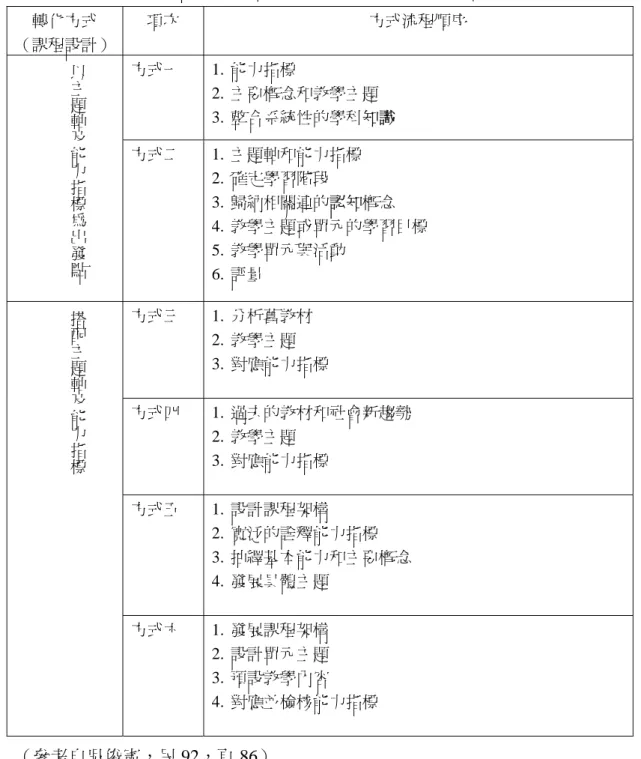 表 2-1-2：各出版社編輯小組轉化主題軸與能力指標的方式  轉化方式  （課程設計）  項次  方式流程順序  方式一 1.  能力指標  2.  主要概念和教學主題  3