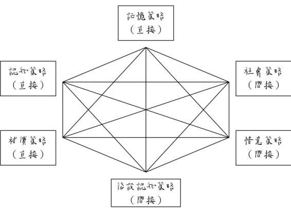 圖 2-2-1 直接與間接策略相互關係 