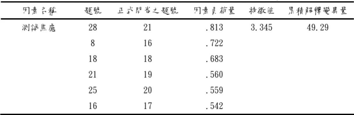 表 3-4-2「英語學習情形評量表」預試問卷因素分析摘要（續） 因素名稱 題號  正式問卷之題號  因素負荷量 特徵值 累積解釋變異量 測試焦慮 28  21  .813  3.345  49.29   8 16  .722       18 18  .683       21 19  .560       25 20  .559       16 17  .542      四、信度分析  本研究採用「內部一致性法」 ，求得各分項表內部一致性係數（ Cronbach  α ）介於.8350 至.9219，