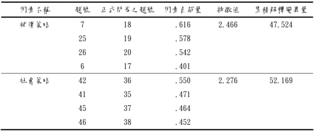 表 3-4-5「英語學習方法評量表」預試問卷因素分析結果（續） 因素名稱 題號  正式問卷之題號 因素負荷量 特徵值  累積解釋變異量 補償策略 7  18  .616 2.466  47.524   25  19 .578   26  20 .542   6  17 .401      社會策略 42  36  .550 2.276  52.169   41  35 .471   45  37 .464   46  38 .452  四、信度分析  本 研 究 採 用 「 內 部 一 致 性 法 」， 求