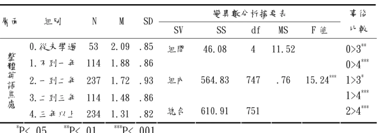 表 4-2-5  不同早期英語學習時間在英語焦慮上的差異分析（續）  變異數分析摘要表  層面 組別  N M SD SV SS  df MS  F 值  事後 比較  0.從未學過 53 2.09 .85 1.不到一年 114 1.88 .86 2.一到二年 237 1.72 .93 3.二到三年 114 1.48 .86整體英語焦慮 4.三年以上 234 1.31 .82 組間 組內 總合   46.08   564.83  610.91  4  747 751  11.52.76  15.24 ***