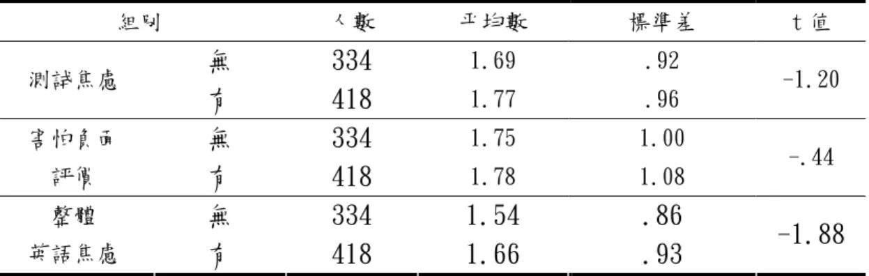 表 4-2-9 是否在五年級之前曾經於小學上過英語課之國民小學學生在英 語焦慮上的差異情形（續）  組別 人數  平均數  標準差  t 值  無 334  1.69 .92  測試焦慮  有 418  1.77 .96  -1.20  無 334  1.75 1.00 害怕負面  評價  有 418  1.78 1.08  -.44  無 334 1.54  .86 整體  英語焦慮  有 418 1.66  .93  -1.88 * P<.05  由表 4-2-9 可知，經 t 考驗後發現，在整體