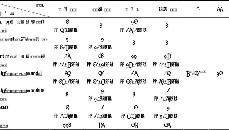 表 4-14 不同縣市在國小英語教科用書選用方式之情況                  縣市  選用方式  台中縣 彰化縣 台中市 南投縣  χ 2 df  縣市政府教育局自編指 定選用  5  （4.5％）  0  15  （26.3％） 0  數個學校聯合編訂或選 用  1  （0.9％）   1  （1.0％） 0 0  學校教科用書委員會自 行選用  36  （32.7％）  50  （52.1％） 11  （19.3％） 19  （33.9％）  由各英語授課教師選用  64  （58.2％） 