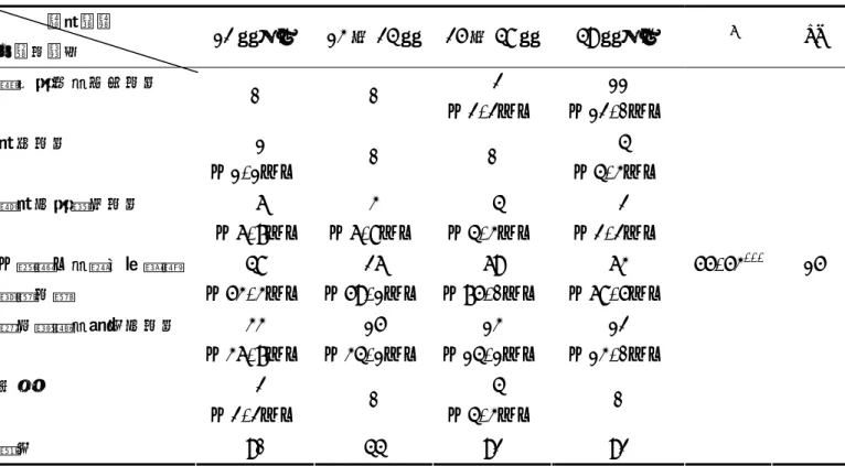 表 4-19  不同學校規模英語教科用書選用最主要的決策（定）者之情況        學校規模  主要決策者  12 班以下 13 至 24 班 25 至 48 班 49 班以上  χ 2 df  縣市政府教育局決定  0 0   2   （2.2％） 11  （12.0％）  校長決定   1   （1.1％）  0 0   4   （4.3％）  學校行政單位決定   6   （6.7％）  3  （6.8％）  4   （4.3％）  2   （2.2％）  （英語）教科用書評選 會議決議  48  