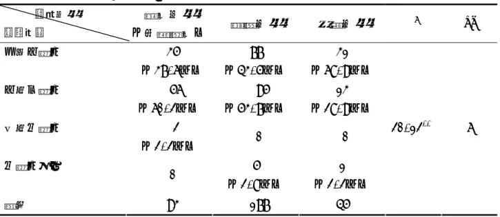 表 4-23 不同學校地區英語教科用書評選時間之分佈情況        學校地區  評選時間  都市地區  （含縣轄市） 鄉鎮地區 偏遠地區  χ 2 df  不到一個月   35   （37.6％） 77  （43.5％）  31  （68.9％）  一至三個月    56   （60.2％）    95  （53.7％）  13  （28.9％）  四至六個月    2   （2.2％）   0   0   六個月以上   0  5  （2.8％）  1  （2.2％）  總和   93   177  