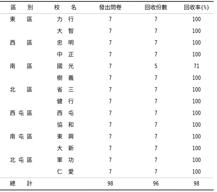 表 3-1  預試問卷回收情形  區    別  校    名  發出問卷  回收份數  回收率(%)  力  行  7  7  100 東    區  大  智  7  7  100  忠  明  7  7  100 西    區  中  正  7  7  100  國  光  7  5  71 南    區  樹  義  7  7  100  省  三  7  7  100 北    區  健  行  7  7  100  西  屯  7  7  100 西 屯 區  協  和  7  7  100  