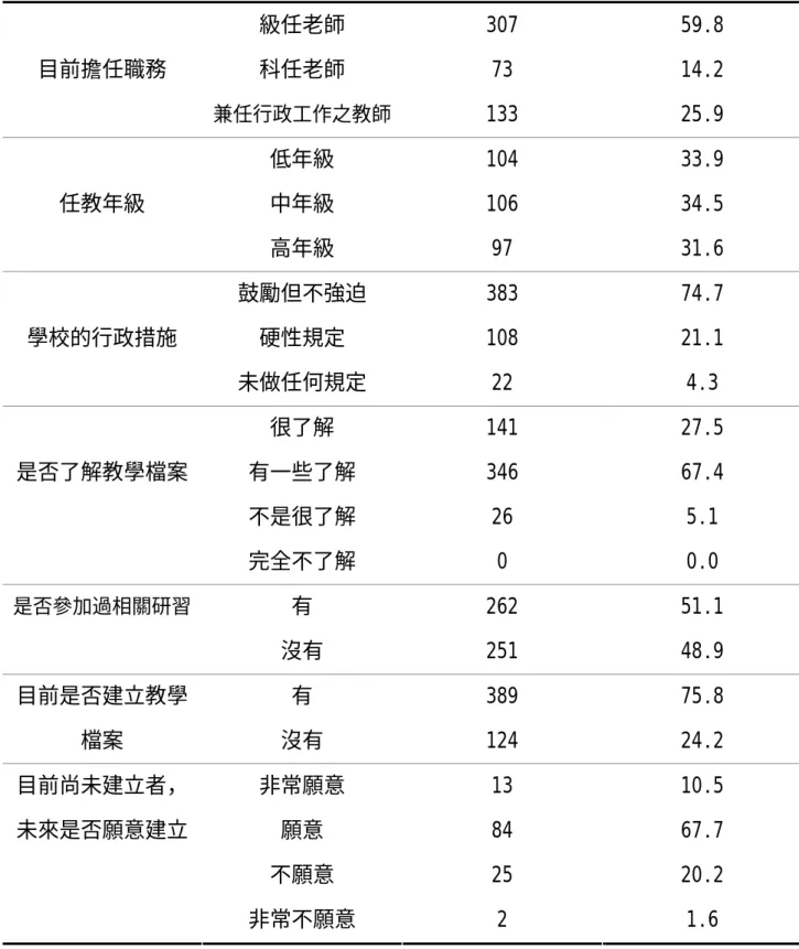 表 3-5 正式問卷調查有效樣本之基本資料(續) 級任老師 307  59.8  科任老師 73  14.2 目前擔任職務  兼任行政工作之教師 133 25.9  低年級 104  33.9  中年級 106  34.5 任教年級  高年級 97  31.6  鼓勵但不強迫 383  74.7  硬性規定 108  21.1 學校的行政措施  未做任何規定 22  4.3  很了解 141  27.5  有一些了解 346  67.4  不是很了解 26  5.1 是否了解教學檔案  完全不了解 0  0