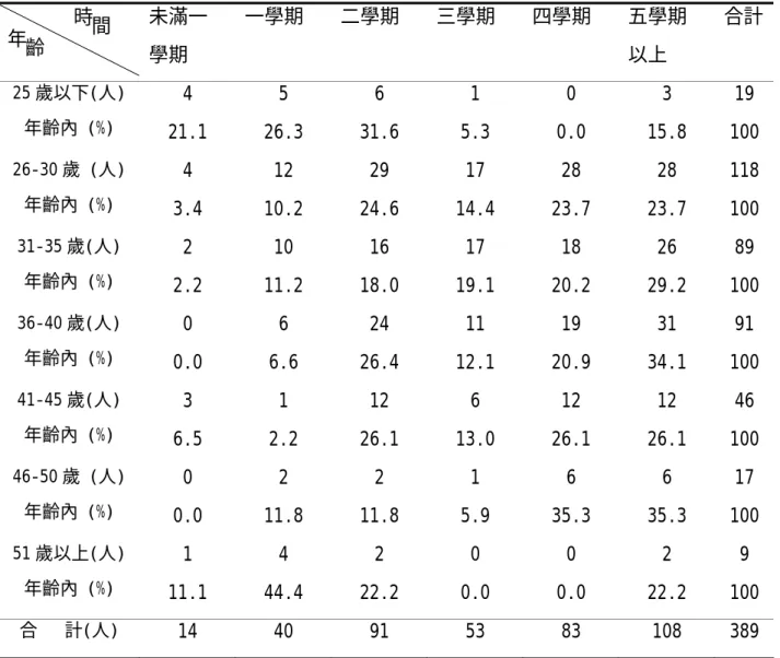 表 4-2 不同年齡層的教師建立教學檔案時間的次數分配  未滿一 學期  一學期 二學期 三學期 四學期 五學期以上  合計 25 歲以下(人)  年齡內 (%)  4  21.1  5  26.3  6  31.6  1  5.3  0  0.0  3  15.8  19  100  26-30 歲 (人)  年齡內 (%)  4  3.4  12  10.2  29  24.6  17  14.4  28  23.7  28  23.7  118 100  31-35 歲(人)  年齡內 (%)  2 