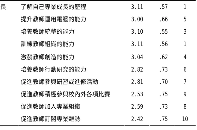 表 4-16 各題目之平均數及標準差(續)  了解自己專業成長的歷程 3.11  .57  1  提升教師運用電腦的能力 3.00  .66  5  培養教師統整的能力 3.10  .55  3  訓練教師組織的能力 3.11  .56  1  激發教師創造的能力 3.04  .62  4  培養教師行動研究的能力 2.82  .73  6  促進教師參與研習或進修活動 2.81  .70  7  促進教師積極參與校內外各項比賽 2.53  .75  9  促進教師加入專業組織 2.59  .73  8 專