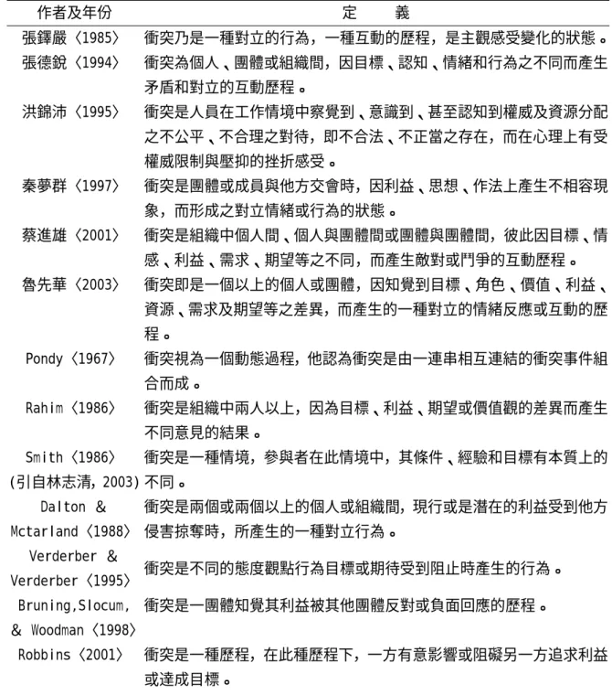 表 2-1  國內外學者對衝突的定義  作者及年份  定     義  張鐸嚴〈1985〉 衝突乃是一種對立的行為，一種互動的歷程，是主觀感受變化的狀態。 張德銳〈1994〉 衝突為個人、團體或組織間，因目標、認知、情緒和行為之不同而產生 矛盾和對立的互動歷程。  洪錦沛〈1995〉 衝突是人員在工作情境中察覺到、意識到、甚至認知到權威及資源分配 之不公平、不合理之對待，即不合法、不正當之存在，而在心理上有受 權威限制與壓抑的挫折感受。  秦夢群〈1997〉 衝突是團體或成員與他方交會時，因利益、思想、作法