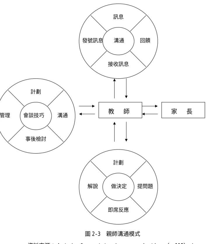 圖 2-3  親師溝通模式 