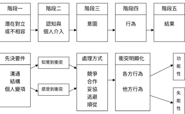圖 2-6  Robbins 衝突處理歷程模式 