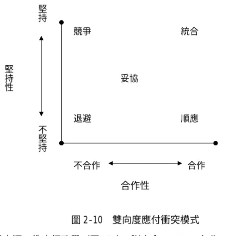 圖 2-10  雙向度應付衝突模式 資料來源：教育行政學（頁 379），謝文全，2003，台北：高等。  （一）競爭：即高堅持與低合作型，只想維護自己的利益，而不考慮到對 方的要求。可能的做法包括犧牲對方成全自己，說服對方你錯我對、尋找 待罪羔羊。  （二）退避：即低堅持與低合作型。不願面對衝突，一昧的掩飾、退縮或 壓抑，逃避與對方周旋。  （三）順應：即低堅持與高合作型。希望滿足對方，將對方的利益擺在自 己的利益之上。可能的做法包括犧牲自己成全對方、不顧自己的意見而支 持對方意見、原諒對方的過錯。  （四