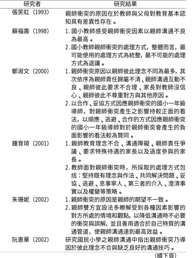 表 2-8  親師衝突之國內相關研究  研究者 研究結果  張笑虹（1993）  親師衝突的原因在於教師與父母對教育基本認 知具有差異性存在。  蘇福壽（1998） 1.國小教師感受親師衝突因素以親師溝通不良 為最高。  2.國小教師親師衝突的處理方式，整體而言，最 可能使用的處理方式為統整，最不可能的處理 方式為退讓。  鄭淑文（2000） 1.親師衝突原因以親師彼此理念不同為最多，其 次依序為親師責任歸屬不清、親師溝通互動不 良、親師彼此要求不合理、家長對教師沒信 心、親師彼此不尊重對方與其他原因。  