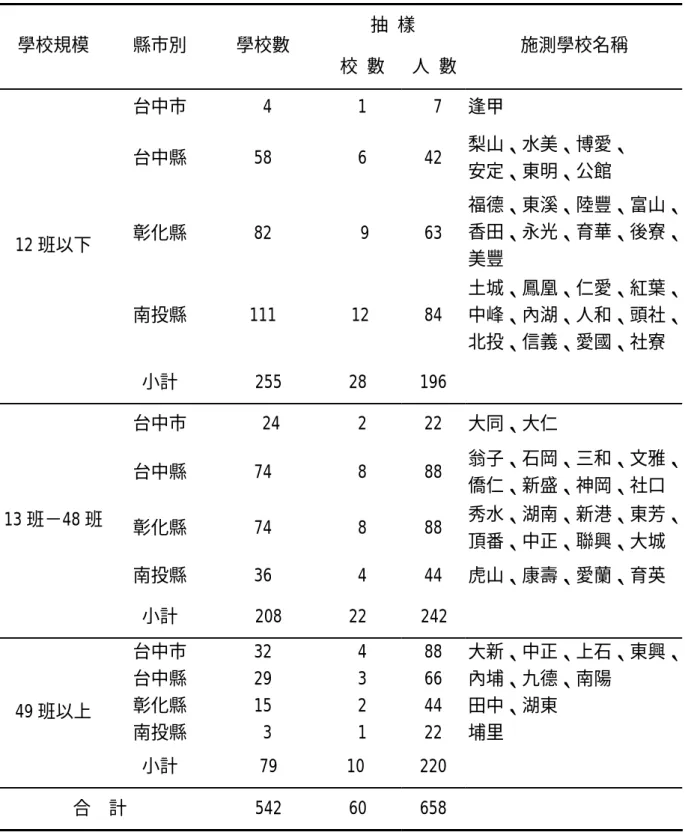 表 3-1  中部地區正式調查之學校類型、人數分配  抽 樣  學校規模 縣市別  學校數  校 數  人 數 施測學校名稱  台中市   4  1   7  逢甲  台中縣 58  6  42  梨山、水美、博愛、  安定、東明、公館  彰化縣 82  9  63  福德、東溪、陸豐、富山、香田、永光、育華、後寮、 美豐  南投縣  111  12  84  土城、鳳凰、仁愛、紅葉、中峰、內湖、人和、頭社、 北投、信義、愛國、社寮 12 班以下  小計 255  28  196  台中市 24  2  2