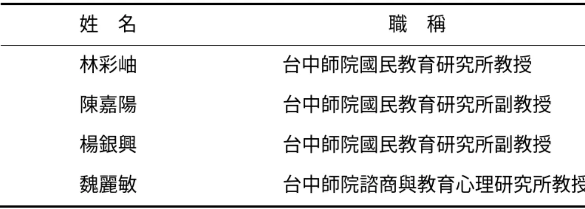 表 3-4  提供專家效度之學者名單（依姓氏筆畫排列）  姓  名  職  稱  林彩岫   台中師院國民教育研究所教授  陳嘉陽   台中師院國民教育研究所副教授  楊銀興   台中師院國民教育研究所副教授  魏麗敏       台中師院諮商與教育心理研究所教授  表 3-5  提供專家效度之教師名單（依姓氏筆畫排列） 姓  名  職  稱  劉玉嵐   彰化縣新港國小級任教師  謝政隆   台中市立人國小總務主任  表 3-6  親師衝突量表預試之有效樣本人數  縣市別  職 務  人 數  合 計  