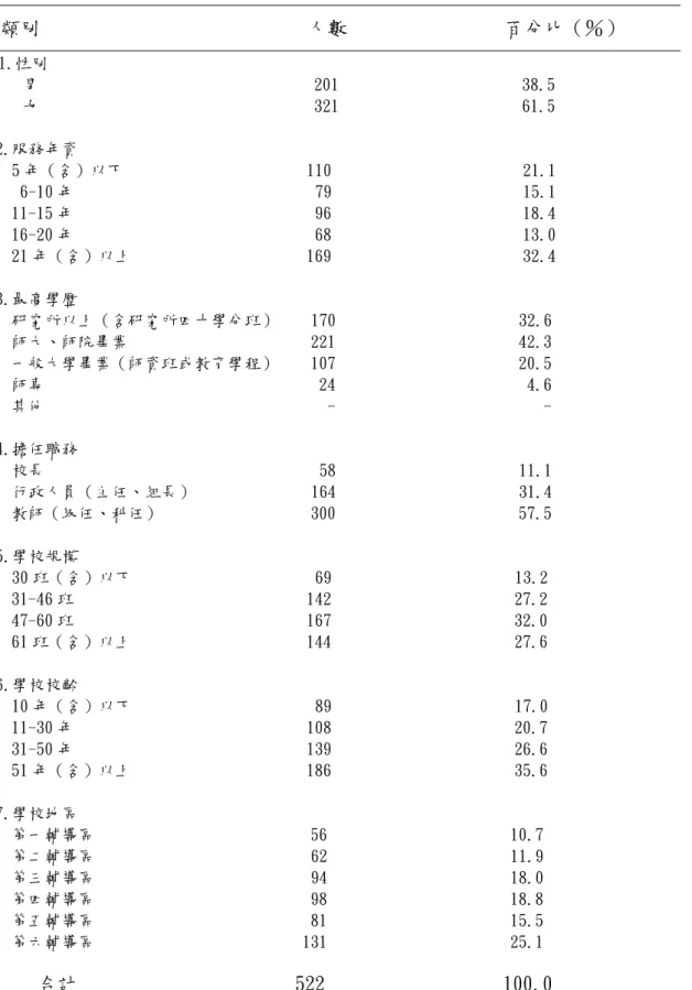 表 3-2  問卷有效樣本基本資料表    類別                           人數                百分比（％）    1.性別     男                                 201                      38.5                   女                                 321                      61.5           2.服務年資    5 