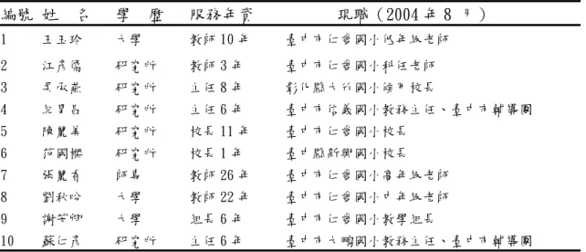 表 3-3  學校實務工作者名冊（依姓筆劃排列）  編號 姓  名  學  歷  服務年資  現職（2004 年 8 月）  1  王玉玲  大學  教師 10 年  臺中市仁愛國小低年級老師  2  江彥儒  研究所  教師 3 年  臺中市仁愛國小科任老師  3  吳承燕  研究所  主任 8 年  彰化縣大竹國小候用校長  4  紀男昌  研究所  主任 6 年  臺中市信義國小教務主任、臺中市輔導團  5  陳麗美  研究所  校長 11 年  臺中市仁愛國小校長  6  范國樑  研究所  校長 