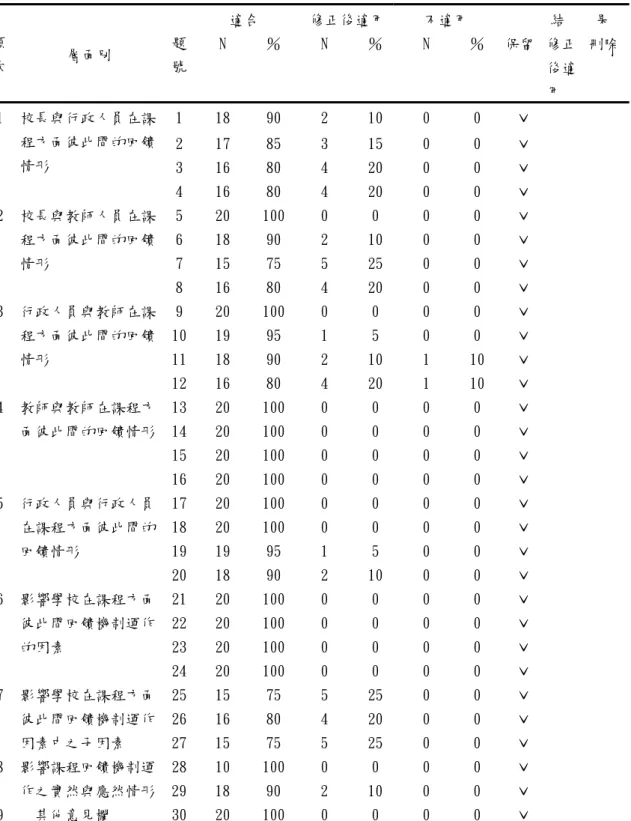 表 3-5「國民小學課程決定回饋機制運作之研究問卷」專家審查意見統計表  適合  修正後適用 不適用        結    果  項  次  層面別  題 號  N  ％  N  ％  N  ％  保留  修正 後適 用  刪除 1  18  90  2  10  0  0  ˇ    2  17  85  3  15  0  0  ˇ    3  16  80  4  20  0  0  ˇ   1  校長與行政人員在課程方面彼此間的回饋情形  4  16  80  4  20  0  0  ˇ    
