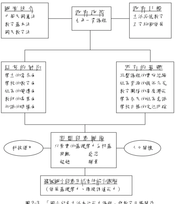 圖 2-3  「國小兒童生活本位能力課程」與教育目標關係  資料來源：出自陳坤木等著（2000，p.16）  學校課程發展，從課程規劃階段、設計發展階段、實施階段、評量階段到回饋利用 階段，整個循環圈必須圍繞在組織成員不斷的反思與回饋中，透過專業對話，才能啟動 學校課程發展的方向，建構優質的課程發展過程，提昇課程決定的品質（張嘉育，2001） 。國  家  法  令 中華民國憲法 教育基本法 國民教育法 教  育  政  策九年一貫課程教  育  目  標 生活品德教育 五育均衡發展 思  考  的  層 