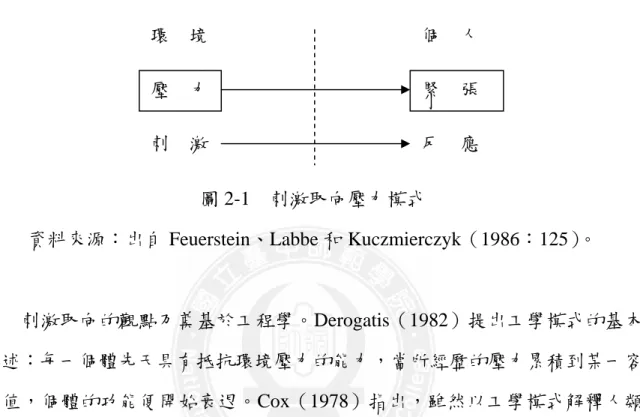圖 2-1  刺激取向壓力模式  資料來源：出自 Feuerstein、Labbe 和 Kuczmierczyk（1986：125）。          刺激取向的觀點乃奠基於工程學。Derogatis（1982）提出工學模式的基本 論述：每一個體先天具有抵抗環境壓力的能力，當所經歷的壓力累積到某一容 忍值，個體的功能便開始衰退。Cox（1978）指出，雖然以工學模式解釋人類 壓力的現象過於簡化，但刺激取向的學者卻經常使用此模式來類比。    其他以刺激取向來定義壓力的學者，包括：  Brown（1974）