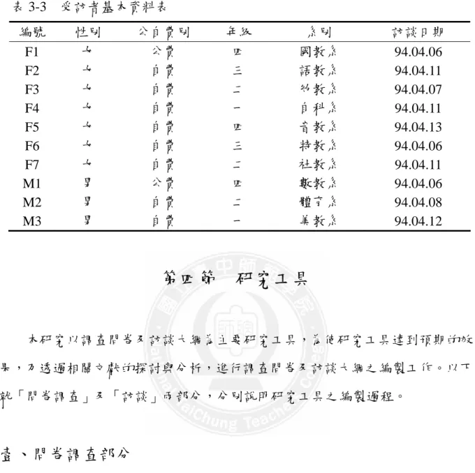 表 3-3  受訪者基本資料表  編號  性別  公自費別  年級  系別  訪談日期  F1  女  公費  四  國教系  94.04.06     F2  女  自費  三  語教系  94.04.11  F3  女  自費  二  幼教系  94.04.07  F4  女  自費  一  自科系  94.04.11  F5  女  自費  四  音教系  94.04.13  F6  女  自費  三  特教系  94.04.06  F7  女  自費  二  社教系  94.04.11  M1  男