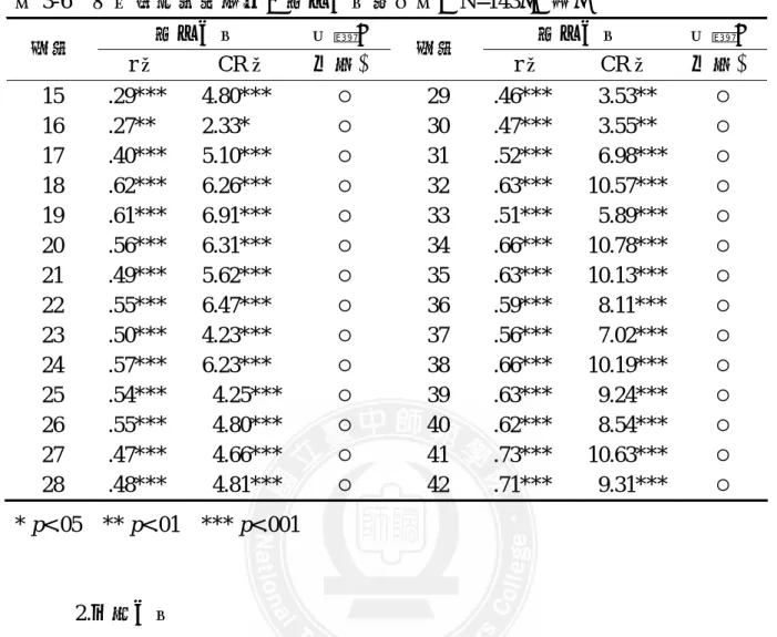 表 3-6  生活壓力預試問卷之項目分析摘要表（N=143）（續）  項目分析  保留○ 項目分析  保留○ 題號  r 值 CR 值  刪除° 題號  r 值 CR 值  刪除° 15 .29***  4.80***  ○  29 .46*** 3.53**  ○  16 .27** 2.33*  ○  30 .47*** 3.55**  ○  17 .40***  5.10***  ○  31 .52*** 6.98***  ○  18 .62***  6.26***  ○  32 .63***  10