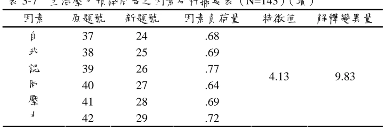表 3-7  生活壓力預試問卷之因素分析摘要表（N=143）（續）  因素  原題號  新題號  因素負荷量  特徵值  解釋變異量  37 24  .68  38 25  .69  39 26  .77  40 27  .64  41 28  .69 自 我 認 同 壓  力  42 29  .72  4.13 9.83  3.信度分析  生活壓力預試問卷經「項目分析」及「因素分析」後，再利用「內部 一致性分析法」來加以考驗各分量表及總量表之信度，求其 Cronbach  α 係數。信度分析結果如表 3-