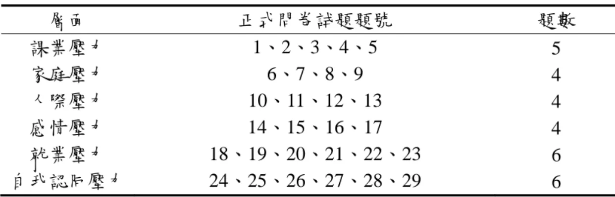 表 3-9  生活壓力正式問卷之各層面試題題號分配表  層面  正式問卷試題題號  題數  課業壓力  1、2、3、4、5  5  家庭壓力  6、7、8、9  4  人際壓力 10、11、12、13  4  感情壓力 14、15、16、17  4  就業壓力 18、19、20、21、22、23  6  自我認同壓力 24、25、26、27、28、29  6  三、壓力因應策略量表  （一）預試問卷之編製過程與內容  壓力因應策略預試問卷內容之編製，是參考宋禮彰（2002）、李金治 （2003）、邱義烜（2
