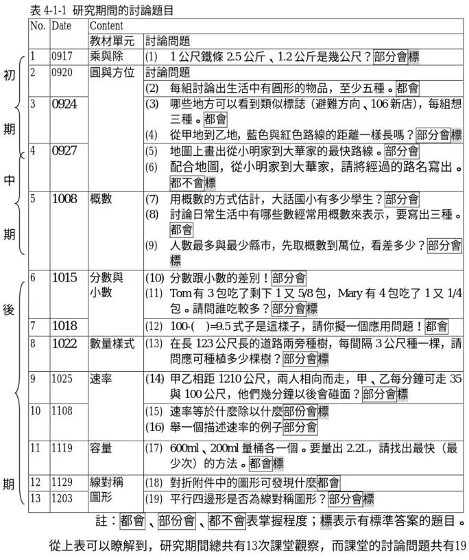 表 4-1-1 研究期間的討論題目  Content No. Date  教材單元 討論問題  1 0917 乘與除  (1)  1 公尺鐵條 2.5 公斤、1.2 公斤是幾公尺？部分會標  討論問題 2 0920  (2)  每組討論出生活中有圓形的物品，至少五種。都會  3  0924  (3)  哪些地方可以看到類似標誌（避難方向、106 新店） ，每組想 三種。都會  (4)  從甲地到乙地，藍色與紅色路線的距離一樣長嗎？部分會標 4  0927  圓與方位  (5)  地圖上畫出從小明家到大華家的