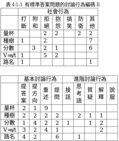 表 4-1-3 有標準答案問題的討論行為編碼 II  社會行為  打 斷  附 和  拒 絕  抱 怨  搞 笑  防衛 其他 量杯    2 2  2 2  種樹  1  2    7  分數    3 2 1     6  V=s/t  1   5 2       路名  1  1  基本討論行為  進階討論行為  提 答 案  提方 向  重 述  提 問  接 話  思考語 質疑 解釋 說服 量杯  2  1  9        種樹  2 2 2 2    2 1 1 分數  1 4 2 2 1 