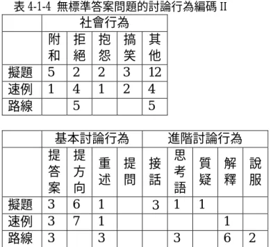 表 4-1-4 無標準答案問題的討論行為編碼 II  社會行為  附 和  拒 絕  抱 怨  搞 笑  其 他  擬題  5 2 2 3 12  速例  1 4 1 2 4  路線   5   5  基本討論行為  進階討論行為  提 答 案  提方 向  重 述  提 問  接 話  思考語 質疑 解釋 說服 擬題  3 6 1   3  1 1     速例  3 7 1     1  路線  3   3   3   6 2  參、歸納本節  以上是無標準答案問題中，組員依據會的程度而有不同互動模式。