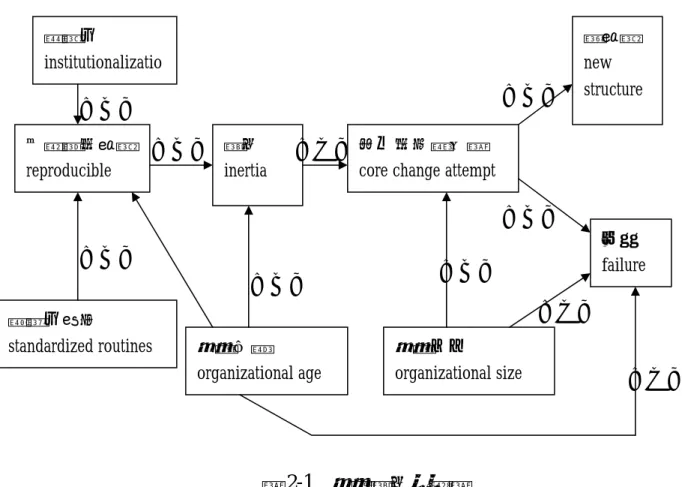 圖 2-1  組織慣性理論圖  資料來源：出自鄭仁偉（1997：195）。  然而，擁有以上兩樣特徵的一個高度可複製性結構組織，一方面將組織的運作 制度化，經營管理方式不斷延續傳承，讓組織成員有明確的目標與方向。另一方面 由於一再複製經營模式，卻也形成了結構慣性，由於習於固定的決策方式、工作流 程、溝通型態等，一旦進行組織的變革，成員對於未來產生不確定感，便會產生抗 拒變革的力量，即無法自主地進行調適。  因此，我們必須對於組織如何產生可信賴性、可責性和複製性等結構慣性特徵 之成因進行深入了解。根據 Han