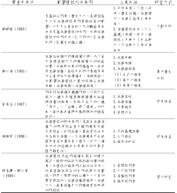 表 2-1  組織慣性的研究及主要內涵  學者及年代 影響慣性形成原因  主要內涵  研究方式 鄭錫鍇（1993）  考慮政治因素、歷史文化、意識型態及公共組織特性等因素對政策的影響，以及民主價值和人民的觀感等面 向來考慮組織慣性的成因，而將組織 慣性的成因分成：1.外部的；2.組織 內部；3.歷史記憶三種。  1.分析角度；人性、法律、歷史記憶、組織運作、組織生態等五個角度。 2.結構慣性面向：已立基礎（規模、年代、複雜性）及動力（內在動 力、外在動力）等兩個 面向       文獻分析 鄭仁偉（1995