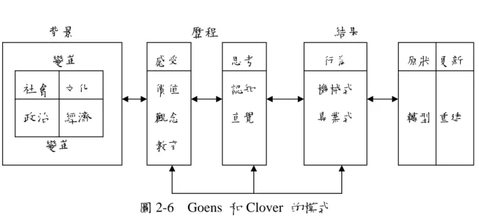 圖 2-6  Goens 和 Clover  的模式  資料來源：出自 Goens &amp; Clover (1991:98)。